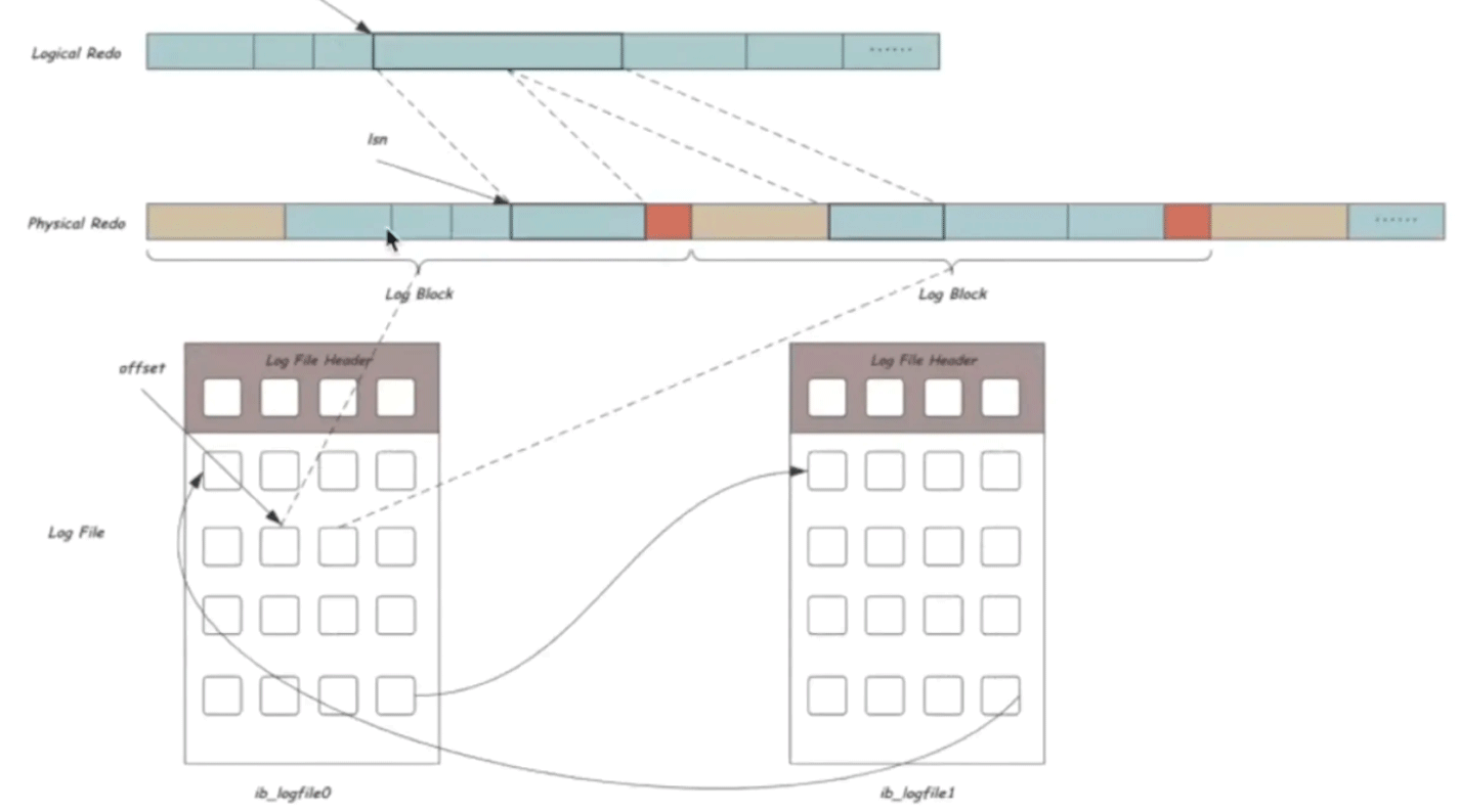 MySQL Redo与Undo日志是什么