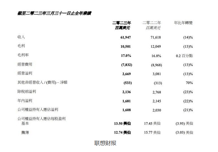 业务结构调整：联想智能设备收入下滑21%