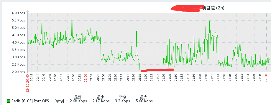 Exemple d'analyse du dépannage du délai d'expiration Redis