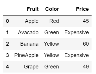 How to update rows and columns using Python Pandas