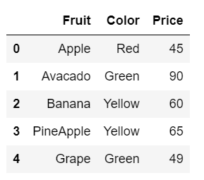 How to update rows and columns using Python Pandas