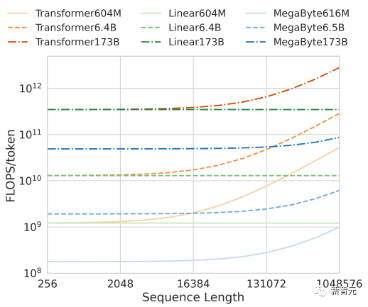 40% faster than Transformer! Meta releases new Megabyte model to solve the problem of computing power loss