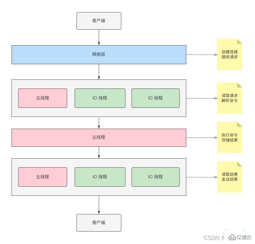 Redis에서 IO 멀티스레딩을 활성화하는 방법