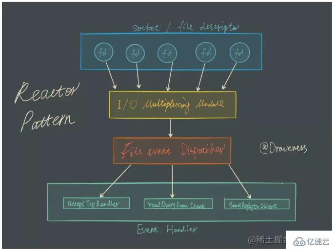 Pourquoi Redis est-il si rapide ?