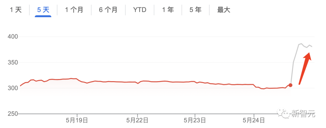 Teras AI terjual habis! NVIDIA mengumumkan laporan kewangan epik, harga saham melonjak 30%