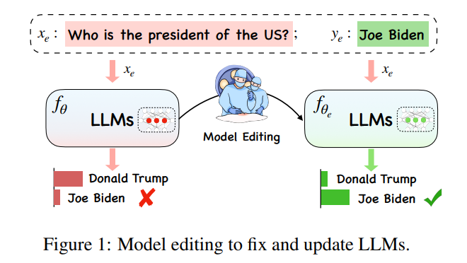 Que faire si les connaissances sur les grands modèles sont épuisées ? Léquipe de lUniversité du Zhejiang explore des méthodes de mise à jour des paramètres des grands modèles : lédition de modèles