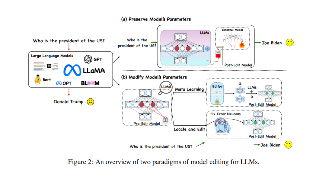 Que faire si les connaissances sur les grands modèles sont épuisées ? Léquipe de lUniversité du Zhejiang explore des méthodes de mise à jour des paramètres des grands modèles : lédition de modèles