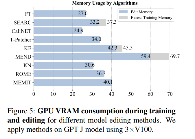 Que faire si les connaissances sur les grands modèles sont épuisées ? Léquipe de lUniversité du Zhejiang explore des méthodes de mise à jour des paramètres des grands modèles : lédition de modèles