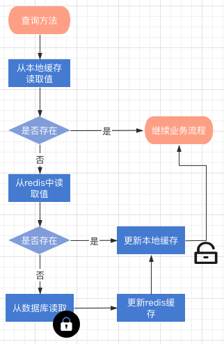 Redis+Caffeine が分散 2 次キャッシュ コンポーネントを実装する方法