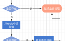 Redis+Caffeine如何实现分布式二级缓存组件