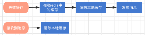 Redis+Caffeine이 분산된 2차 수준 캐시 구성 요소를 구현하는 방법