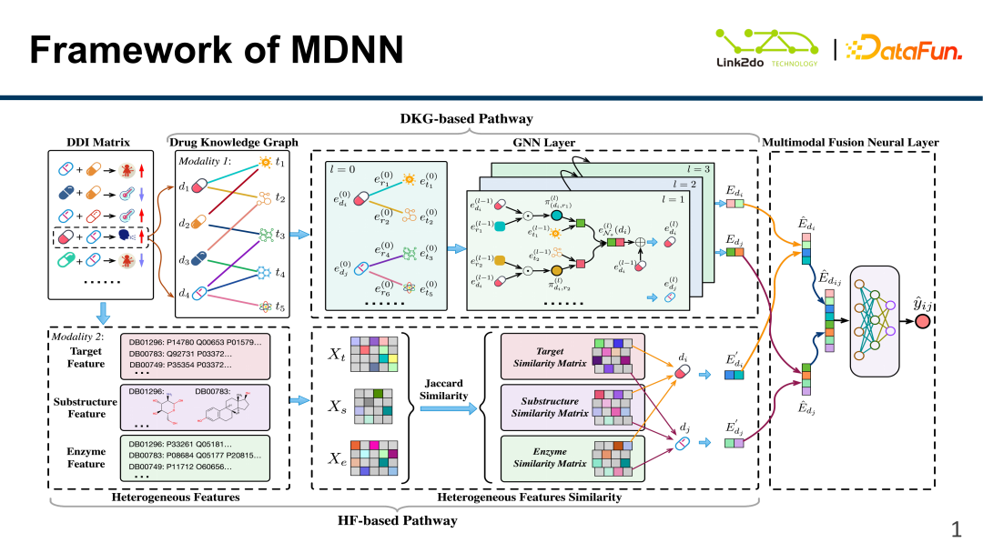 多模态 DNN 模型在药物相互作用预测任务中的应用