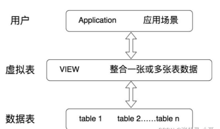 Analysis of related concepts and application examples of MySQL views