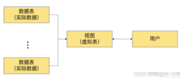 Analysis of related concepts and application examples of MySQL views