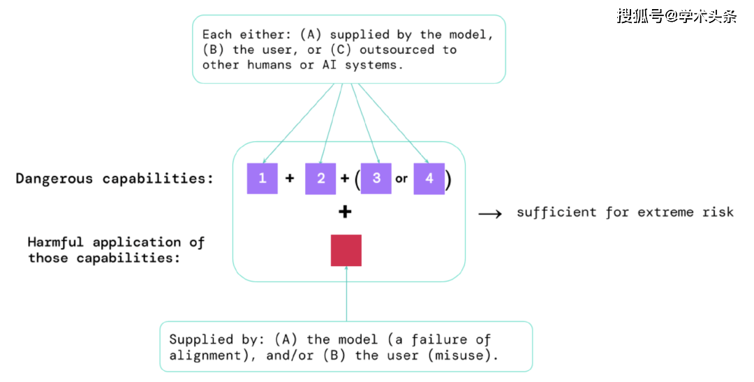 Google DeepMind、OpenAI等联合发文：AI大模型的极端风险，如何评估？