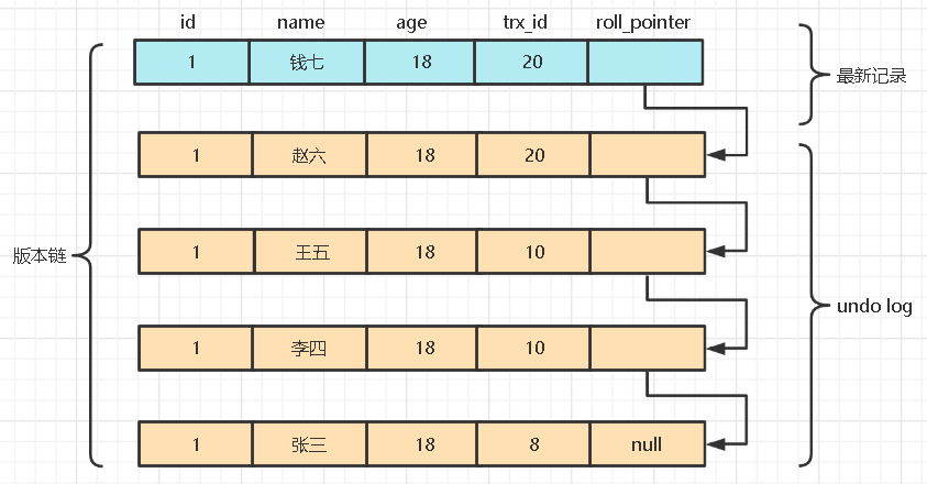 MySQL MVVC多版本并发控制如何实现