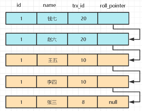 MySQL MVVC多版本并发控制如何实现