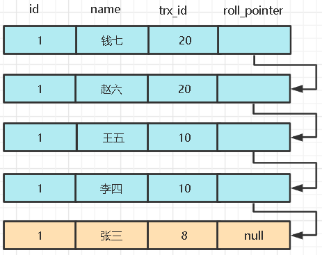 MySQL MVVC多版本并发控制如何实现