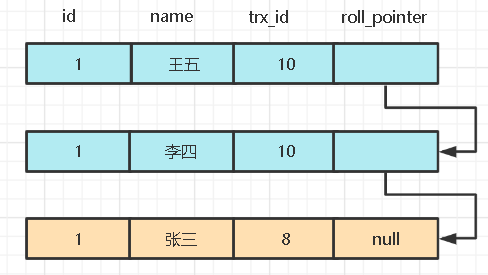 MySQL MVVC マルチバージョン同時実行制御を実装する方法