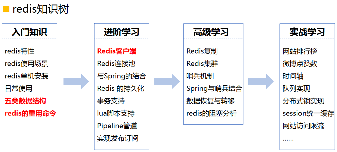 Java のハイエンド テクノロジとは何ですか?