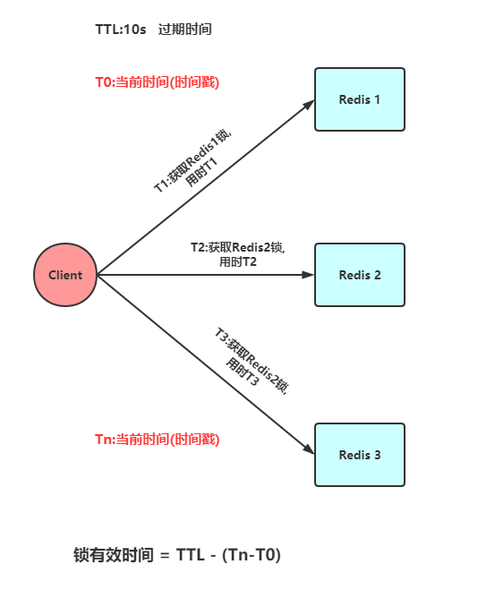 Analyse der verteilten Redis-Sperreninstanz