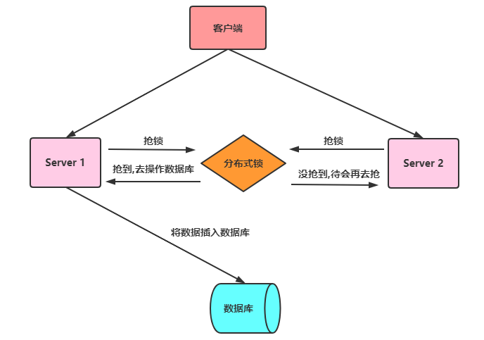 Redis 분산 잠금 인스턴스 분석