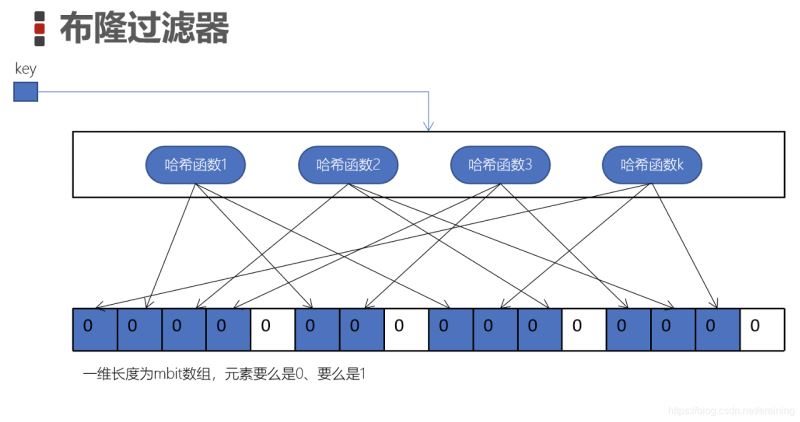 Quelle est la formule de l'algorithme pour la taille du filtre Redis Bloom ?