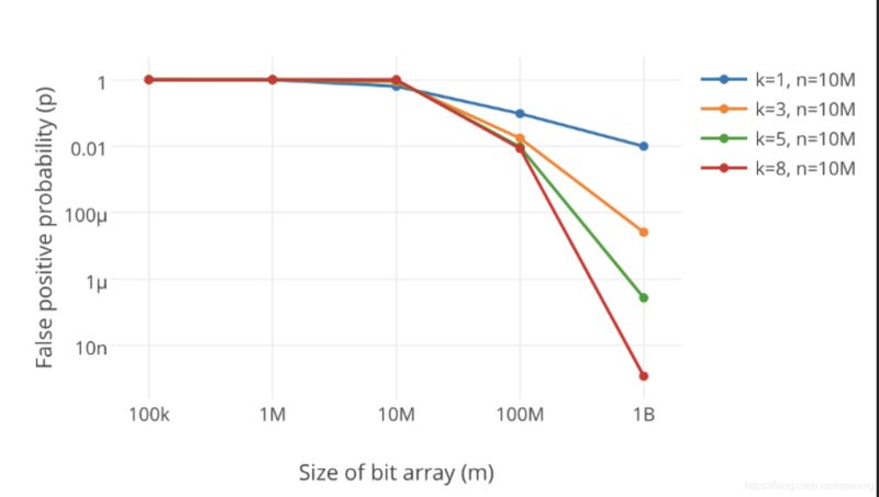 What is the algorithm formula for Redis bloom filter size?