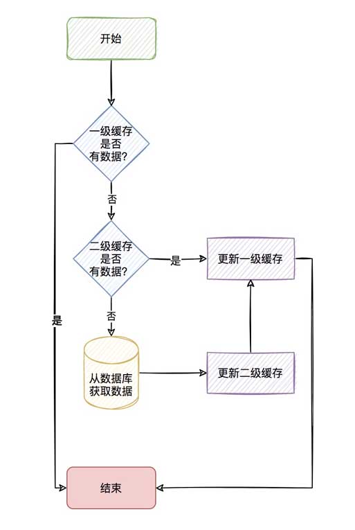 Comment implémenter le cache de deuxième niveau Caffeine+Redis basé sur Spring Cache