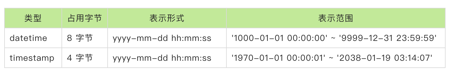 mysqlの時間型とは何ですか