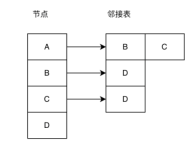 How to implement topological sorting in Java