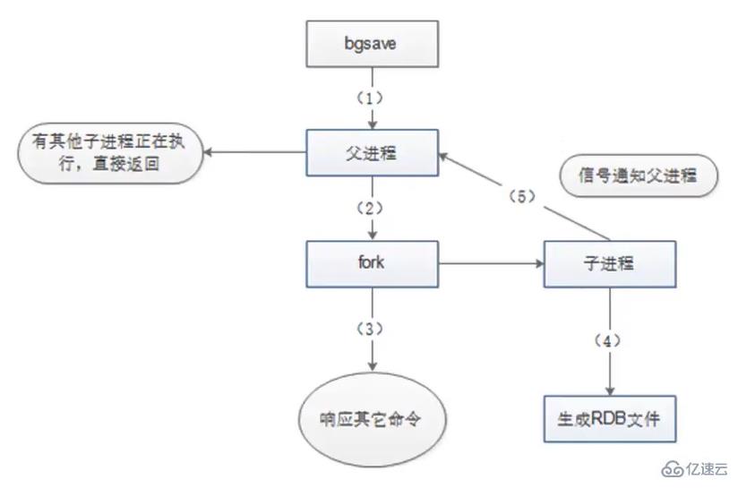 redis中的高可用與持久化怎麼配置