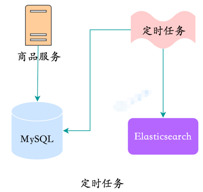 MySQL数据同步Elasticsearch的方案有哪些