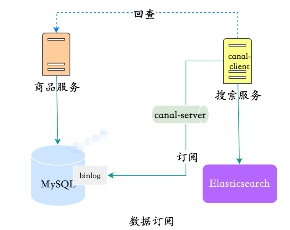 MySQL数据同步Elasticsearch的方案有哪些