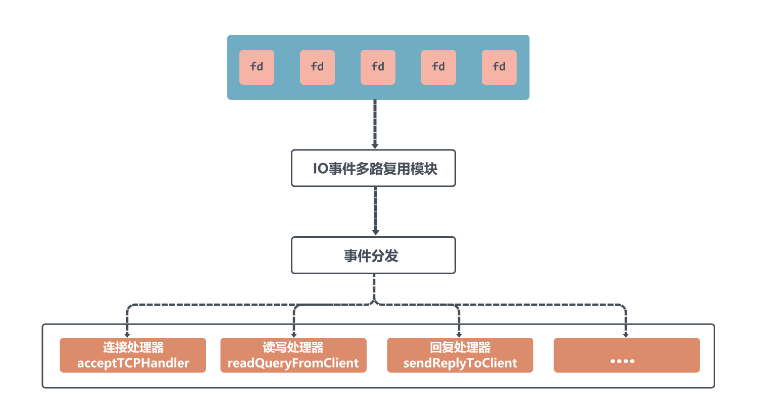 Redis 요청 처리 과정은 어떻게 되나요?