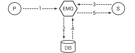 EMQ X Redis データ永続性を実装する方法