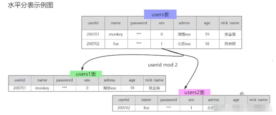 What are the ways to sub-database and table in MySQL?