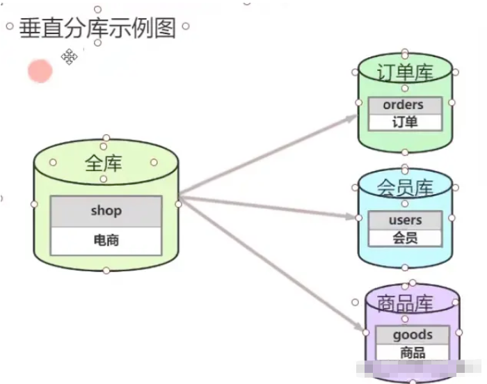 What are the ways to sub-database and table in MySQL?