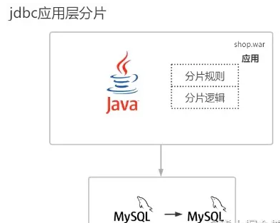 What are the ways to sub-database and table in MySQL?