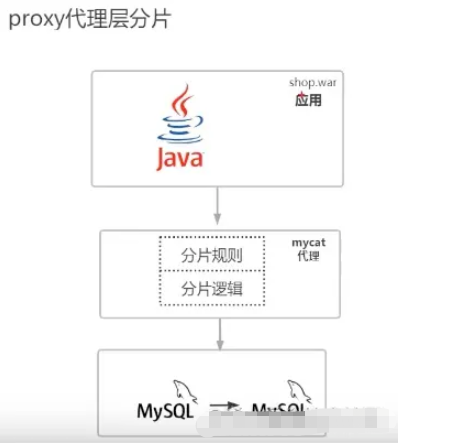 What are the ways to sub-database and table in MySQL?