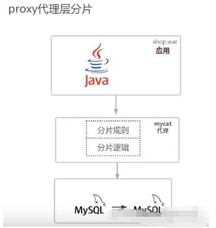 What are the ways to sub-database and table in MySQL?