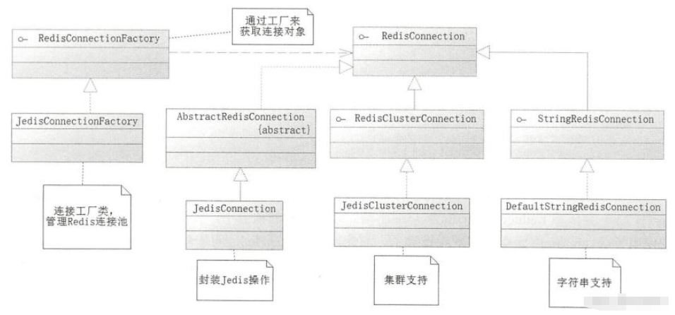 SpringBoot中怎麼使用Redis