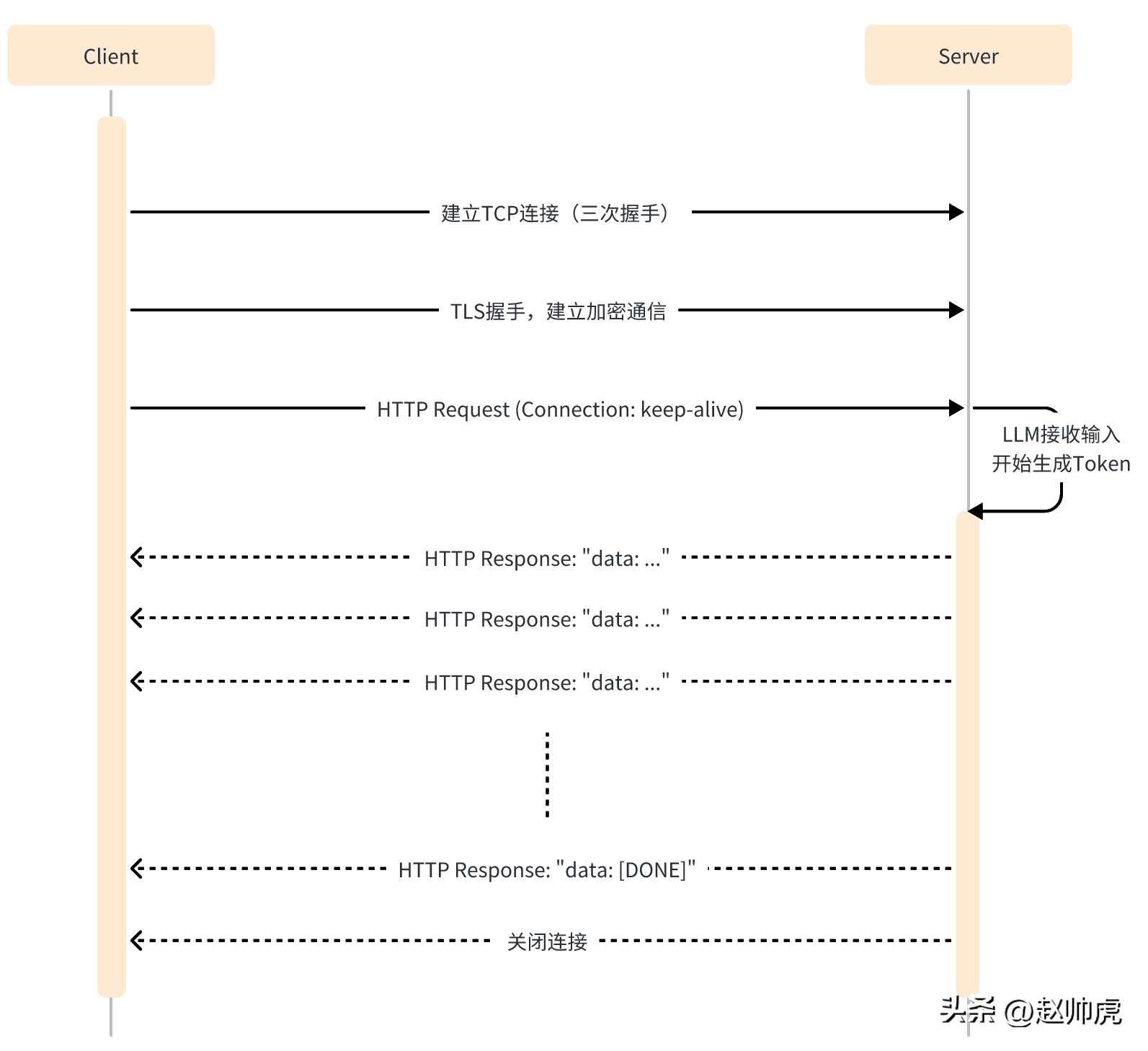 ChatGPT是如何做到一個字一個字輸出的？