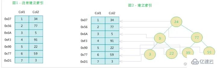 Quelle est la syntaxe de lindex MySQL