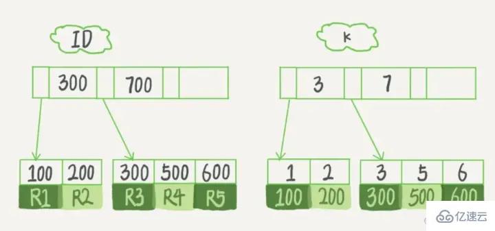 Quelle est la syntaxe de lindex MySQL