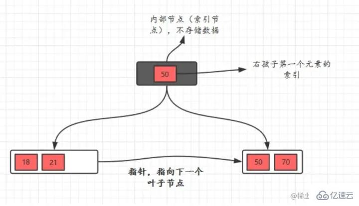 Quelle est la syntaxe de lindex MySQL