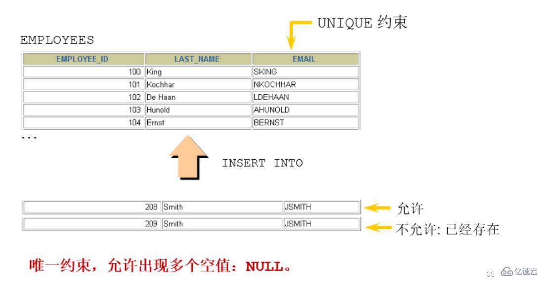 Exemple danalyse des points de connaissance des contraintes MySQL