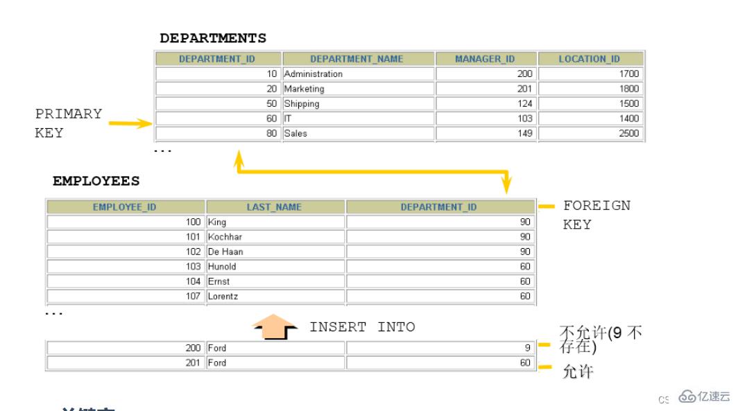 Exemple danalyse des points de connaissance des contraintes MySQL