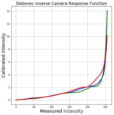 How to use OpenCV to obtain high dynamic range imaging HDR in python