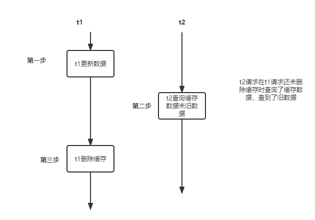 Redis の遅延二重削除戦略の使用方法